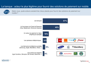 19
La banque : acteur le plus légitime pour fournir des solutions de paiement sur mobile
67%
45%
16%
10%
6%
4%
Les banques
Un fournisseur de Carte de Paiement
(Visa, Mastercard, American Express)
Un acteur du paiement en ligne
(PayPal par exemple)
Les opérateurs téléphoniques
Les fabricants de téléphone portable
(Samsung, Apple, BlackBerry, Nokia...)
Une chaîne de magasins
(type Carrefour, Monoprix, Mc Donald, Starbucks...)
Selon vous, quels acteurs seraient les mieux placés pour fournir des solutions de paiement sur
mobile ?
Q13
 