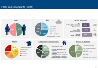21
23%
17%
14%
30%
17%
ST Commune rurale
ST Ville de 2000 à 19 999
habitants
ST Ville de 20 000 à 99 999
habitants
ST Agglomération de 100 000
habitans et plus en province
ST Agglomération parisienne
18%
23%
23%
11%
25%
Région Parisienne
Nord Ouest
Nord Est
Sud Ouest
Sud Est
48%52%
Sexe
11%
16%
27%
25%
21%
18-24 ans
25-34 ans
35-49 ans
50-64 ans
65 ans et plus
Moyenne d’âge : 47,4 ans
Âge CSP du répondant
CSP +
Agriculteurs , Artisans, commerçants,
Chefs d’entreprise, Cadres,
Prof.intel.supérieures
CSP -
Employés, Ouvriers
Professions intermédiaires
Inactifs
Retraités, Autres Inactifs
29%
32%
40%
Région Catégorie d’agglomération
2% 6%
17%
23%
53%
ST Sans diplôme
ST Etudes primaires /
brevet
ST BEP / CAP
ST Bac
ST Bac+2 et supérieur
Niveau de diplôme
Profil des répondants (2001)
 