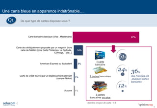 5
97%
14%
5%
1%
1%
Carte bancaire classique (Visa , Mastercard)
Carte de crédit/paiement proposée par un magasin (hors
carte de fidélité) (type Carte Printemps, La Redoute,
Cofinoga, Total...)
American Express ou équivalent
Carte de crédit fournie par un établissement alternatif
(compte Nickel)
Aucune
1 carte
bancaire
2 cartes bancaires
3 cartes
bancaires ou plus
12%
24%
61%
Nombre moyen de carte : 1,6
36%
des Français ont
plusieurs cartes
bancaires
Une carte bleue en apparence indétrônable…
De quel type de cartes disposez-vous ?Q1
97%
 
