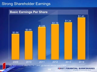 16
$0.86
$0.95
$1.09
$1.18
$1.24
$1.40
2009 2010 2011 2012 2013 2014
Strong Shareholder Earnings
Basic Earnings Per Share
*Per share amounts reflect the 2 for 1 stock split that was effective June 2, 2014.
 