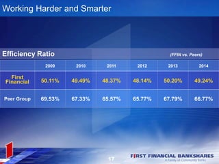 2009 2010 2011 2012 2013 2014
First
Financial 50.11% 49.49% 48.37% 48.14% 50.20% 49.24%
Peer Group 69.53% 67.33% 65.57% 65.77% 67.79% 66.77%
Working Harder and Smarter
Efficiency Ratio (FFIN vs. Peers)
17
 