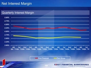 3.00%
3.25%
3.50%
3.75%
4.00%
4.25%
4.50%
4.75%
5.00%
4th
Qtr. '11
1st
Qtr. '12
2nd
Qtr. '12
3rd
Qtr. '12
4th
Qtr. '12
1st
Qtr. '13
2nd
Qtr. '13
3rd
Qtr. '13
4th
Qtr. '13
1st
Qtr. '14
2nd
Qtr. '14
3rd
Qtr. '14
4th
Qtr. '14
1st
Qtr. '15
First Financial Peer Group
Net Interest Margin
Quarterly Interest Margin
18
 