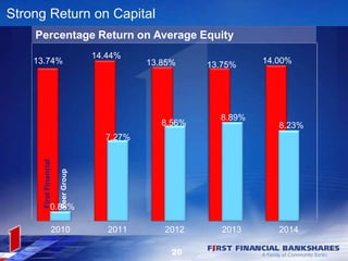 13.74%
14.44%
13.85% 13.75% 14.00%
0.88%
7.27%
8.56%
8.89%
8.23%
2010 2011 2012 2013 2014
Strong Return on Capital
Percentage Return on Average Equity
PeerGroup
FirstFinancial
20
 