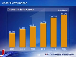 22
$3,279
$3,776
$4,121
$4,502
$5,222
$5,848
2009 2010 2011 2012 2013 2014
Growth in Total Assets
Asset Performance
(in millions)
 