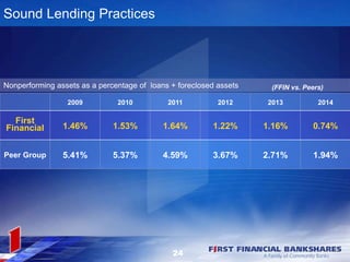 2009 2010 2011 2012 2013 2014
First
Financial 1.46% 1.53% 1.64% 1.22% 1.16% 0.74%
Peer Group 5.41% 5.37% 4.59% 3.67% 2.71% 1.94%
Sound Lending Practices
Nonperforming assets as a percentage of loans + foreclosed assets (FFIN vs. Peers)
24
 