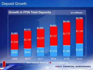 25
$836 $959 $1,102 $1,312 $1,362
$1,570
$1,849
$2,154
$2,233
$2,321
$2,773
$3,180
2009 2010 2011 2012 2013 2014
Non Interest Bearing Interest Bearing
Deposit Growth
Growth in FFIN Total Deposits (in millions)
$4,750
$2,685
$3,113
$3,335
$3,633
$4,135
 