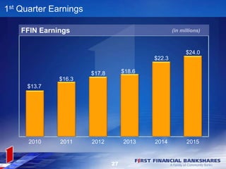 $13.7
$16.3
$17.8 $18.6
$22.3
$24.0
2010 2011 2012 2013 2014 2015
1st Quarter Earnings
(in millions)FFIN Earnings
27
 
