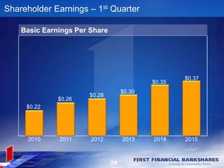 $0.22
$0.26
$0.28
$0.30
$0.35
$0.37
2010 2011 2012 2013 2014 2015
Shareholder Earnings – 1st Quarter
Basic Earnings Per Share
28
 