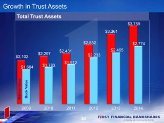 $2,102
$2,297
$2,431
$2,852
$3,361
$3,759
$1,664 $1,783
$1,912
$2,233
$2,465
$2,774
2009 2010 2011 2012 2013 2014
Growth in Trust Assets
Total Trust Assets
30
MarketValue
BookValue
 