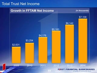 Growth in FFTAM Net Income
$2,631
$3,254
$4,176
$5,183
$6,142
$7,109
2009 2010 2011 2012 2013 2014
Total Trust Net Income
(in thousands)
33
 