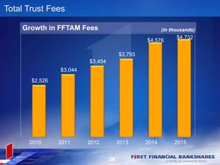 38
$2,526
$3,044
$3,454
$3,793
$4,576
$4,732
2010 2011 2012 2013 2014 2015
Total Trust Fees
Growth in FFTAM Fees (in thousands)
 