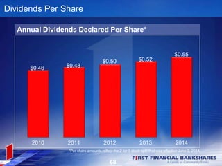 Dividends Per Share
$0.46 $0.48
$0.50 $0.52
$0.55
2010 2011 2012 2013 2014
Annual Dividends Declared Per Share*
68
*Per share amounts reflect the 2 for 1 stock split that was effective June 2, 2014.
 