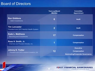Board of Directors
Years as Board
Member
Committee
Appointment
Ron Giddiens
G&G Investments
6 Audit
Tim Lancaster
President and CEO Hedrick Health System
2 Audit
Kade L. Matthews
Ranching and Investments
17 Compensation
Ross H. Smith, Jr.
Chairman and President Akrotex, Inc.
1 Compensation
Johnny E. Trotter
President and CEO Livestock Investors, Ltd.
12
Executive
Compensation
Nominating/Corporate Governance
8
 