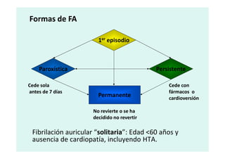 1 episodio
1er episodio
Paroxística
Paroxística Persistente
Persistente
Formas de FA
Fibrilación auricular “solitaria”: Edad <60 años y
ausencia de cardiopatía, incluyendo HTA.
Permanente
Cede sola
antes de 7 días
Cede con
fármacos o
cardioversión
No revierte o se ha
decidido no revertir
 