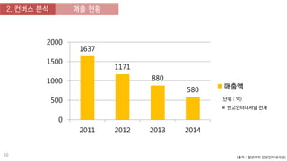 1637
1171
880
580
0
500
1000
1500
2000
2011 2012 2013 2014
매출액
 