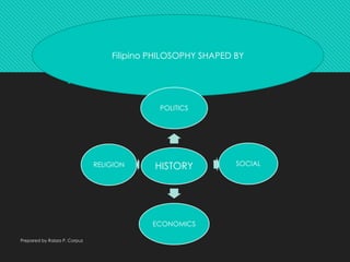 Prepared by Raizza P. Corpuz
Filipino PHILOSOPHY SHAPED BY
HISTORY
POLITICS
SOCIAL
ECONOMICS
RELIGION
 