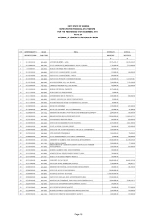 EKITI STATE OF NIGERIA
NOTES TO THE FINANCIAL STATEMENTS
FOR THE YEAR ENDED 31ST DECEMBER, 2015
NOTE 2B
INTERNALLY GENERAT...