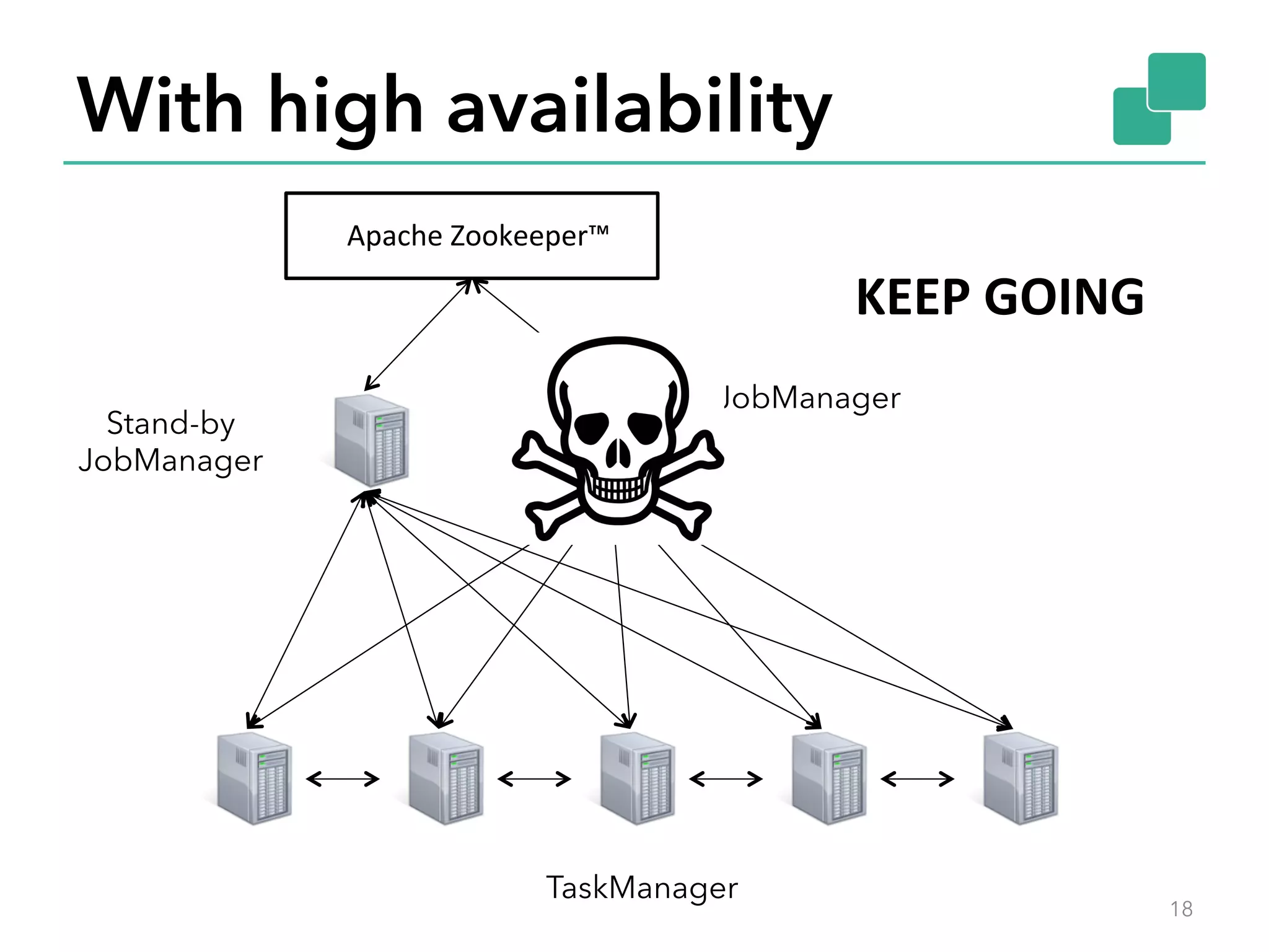 With high availability
18
JobManager
TaskManager
Stand-by
JobManager
Apache	Zookeeper™	
KEEP	GOING	
 