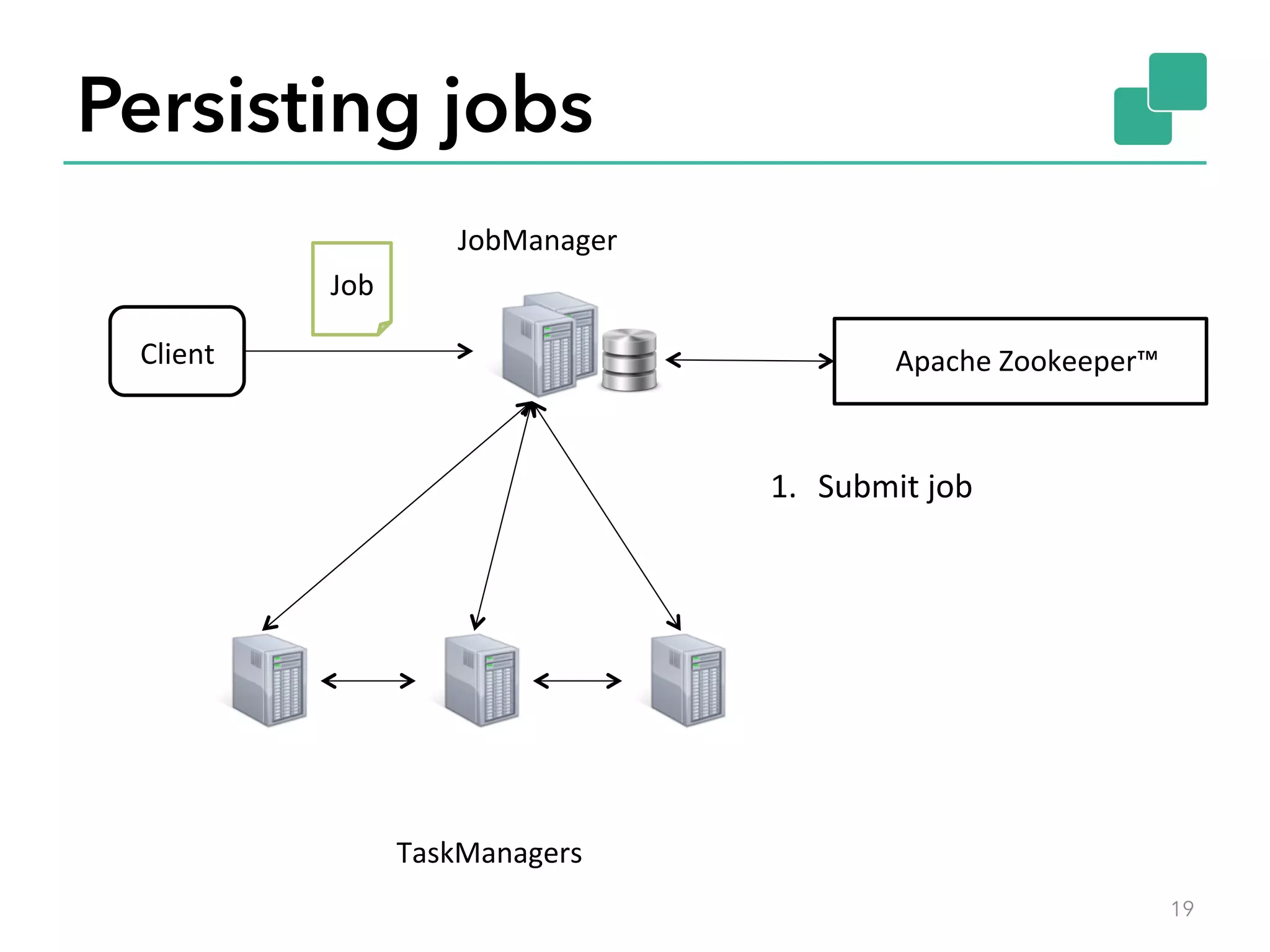 Persisting jobs
19
JobManager	
Client	
TaskManagers	
Apache	Zookeeper™	
Job	
1.  Submit	job	
 