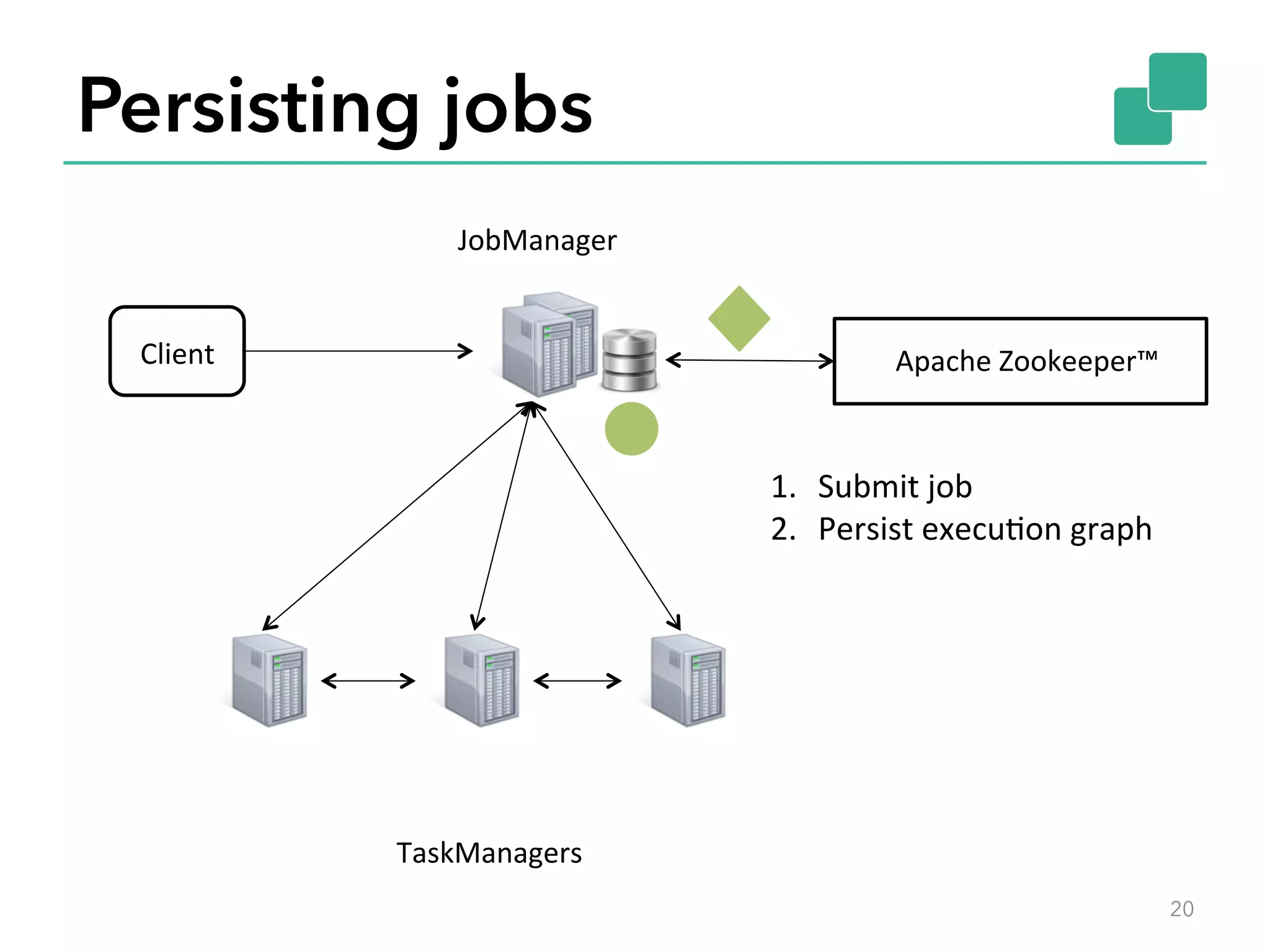 Persisting jobs
20
JobManager	
Client	
TaskManagers	
Apache	Zookeeper™	
1.  Submit	job	
2.  Persist	execuAon	graph	
 