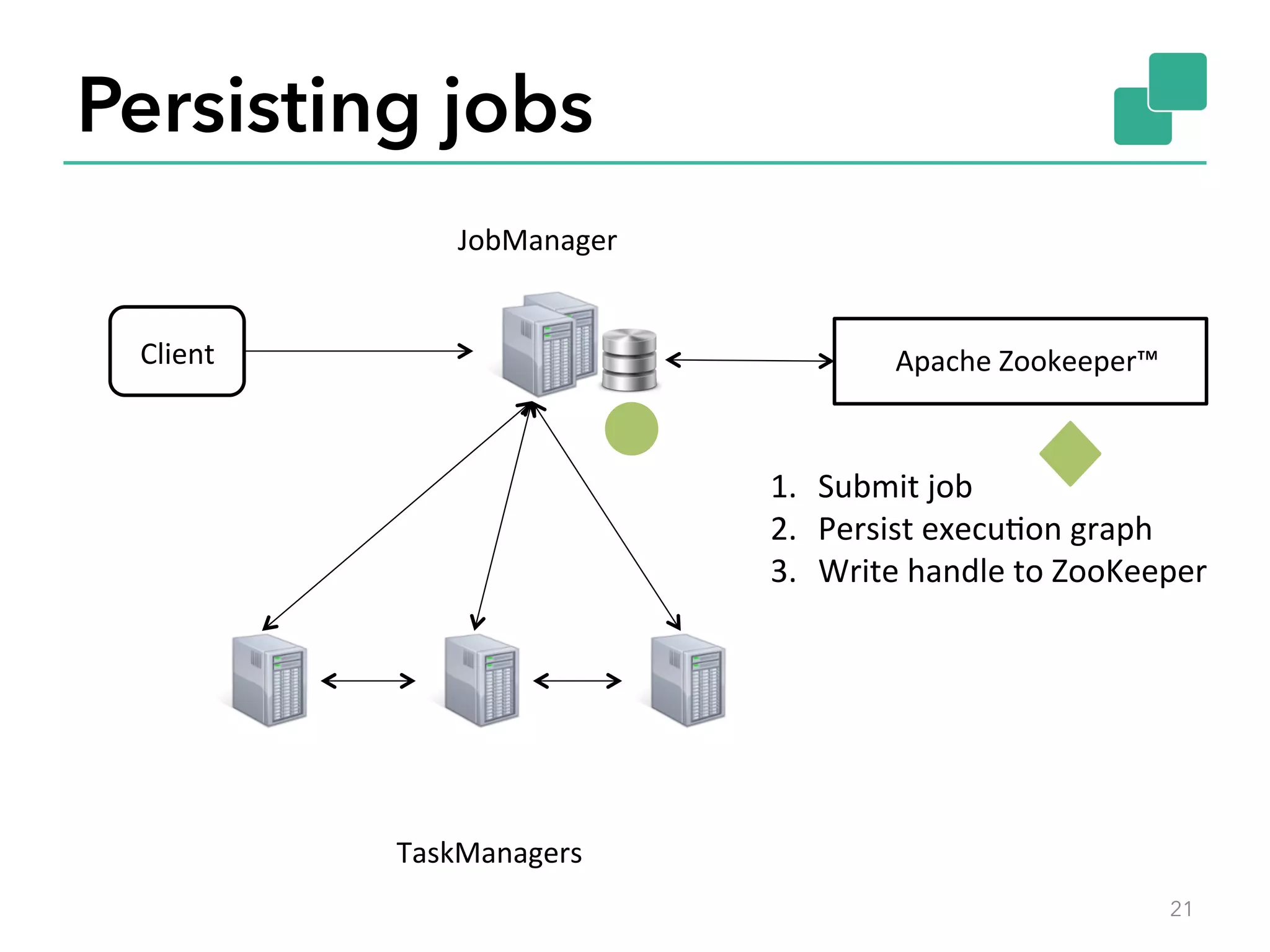 Persisting jobs
21
JobManager	
Client	
TaskManagers	
Apache	Zookeeper™	
1.  Submit	job	
2.  Persist	execuAon	graph	
3.  Write	handle	to	ZooKeeper	
 
