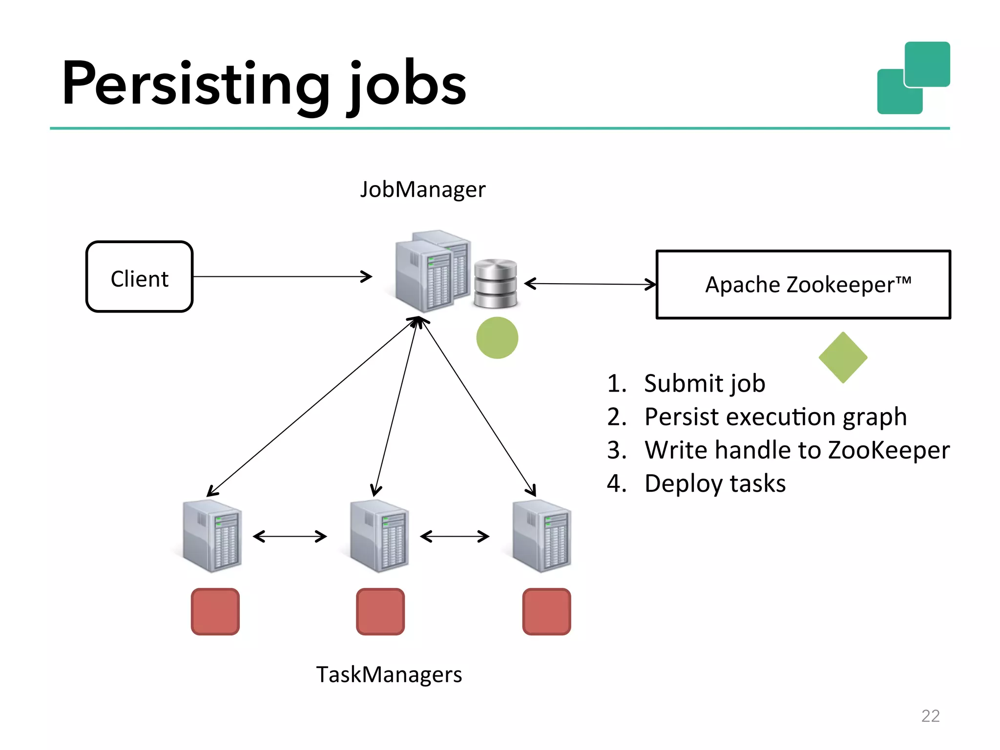 Persisting jobs
22
JobManager	
Client	
TaskManagers	
Apache	Zookeeper™	
1.  Submit	job	
2.  Persist	execuAon	graph	
3.  Write	handle	to	ZooKeeper	
4.  Deploy	tasks	
 
