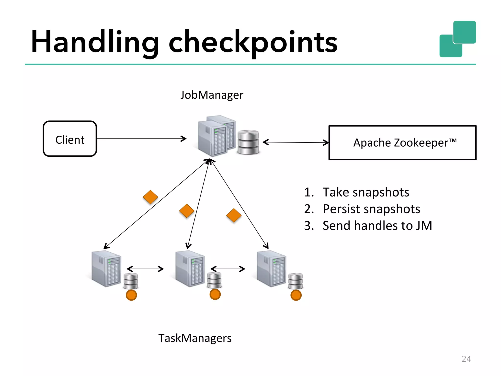 Handling checkpoints
24
JobManager	
Client	
TaskManagers	
Apache	Zookeeper™	
1.  Take	snapshots	
2.  Persist	snapshots	
3.  Send	handles	to	JM	
 