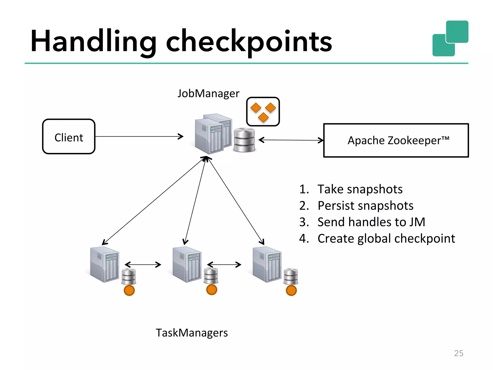 Handling checkpoints
25
JobManager	
Client	
TaskManagers	
Apache	Zookeeper™	
1.  Take	snapshots	
2.  Persist	snapshots	
3.  Send	handles	to	JM	
4.  Create	global	checkpoint	
 