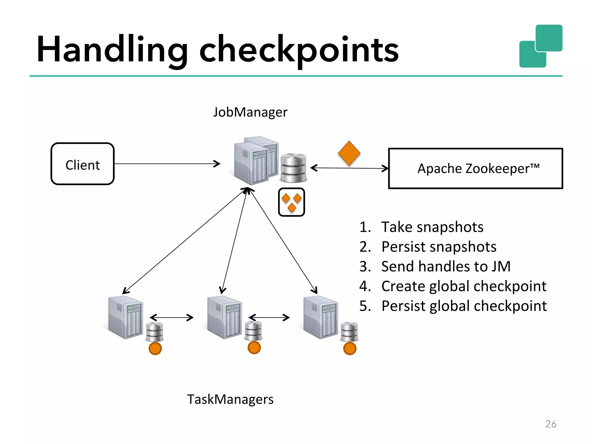 Handling checkpoints
26
JobManager	
Client	
TaskManagers	
Apache	Zookeeper™	
1.  Take	snapshots	
2.  Persist	snapshots	
3.  Send	handles	to	JM	
4.  Create	global	checkpoint	
5.  Persist	global	checkpoint	
 