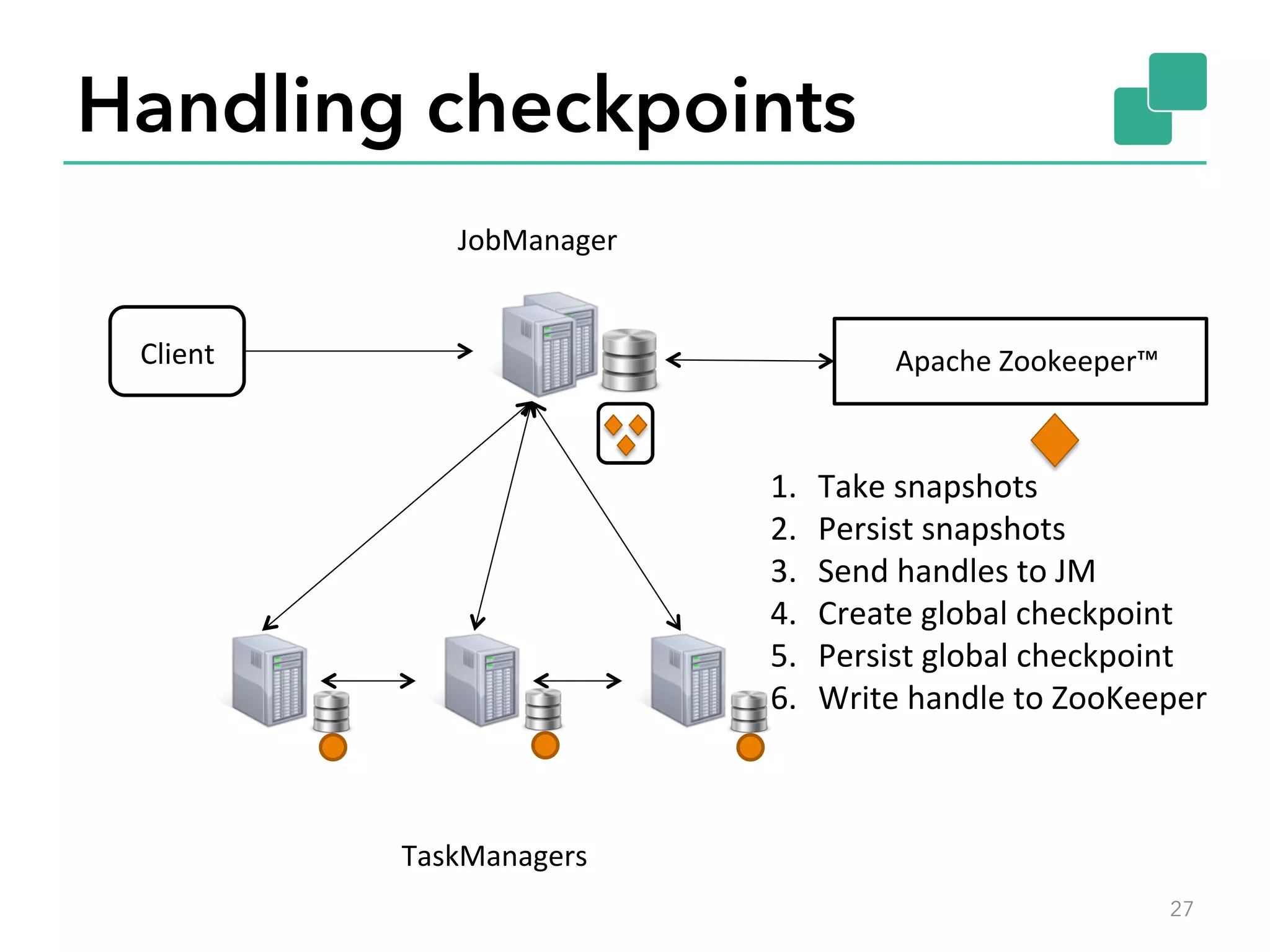 Handling checkpoints
27
JobManager	
Client	
TaskManagers	
Apache	Zookeeper™	
1.  Take	snapshots	
2.  Persist	snapshots	
3.  Send	handles	to	JM	
4.  Create	global	checkpoint	
5.  Persist	global	checkpoint	
6.  Write	handle	to	ZooKeeper	
 