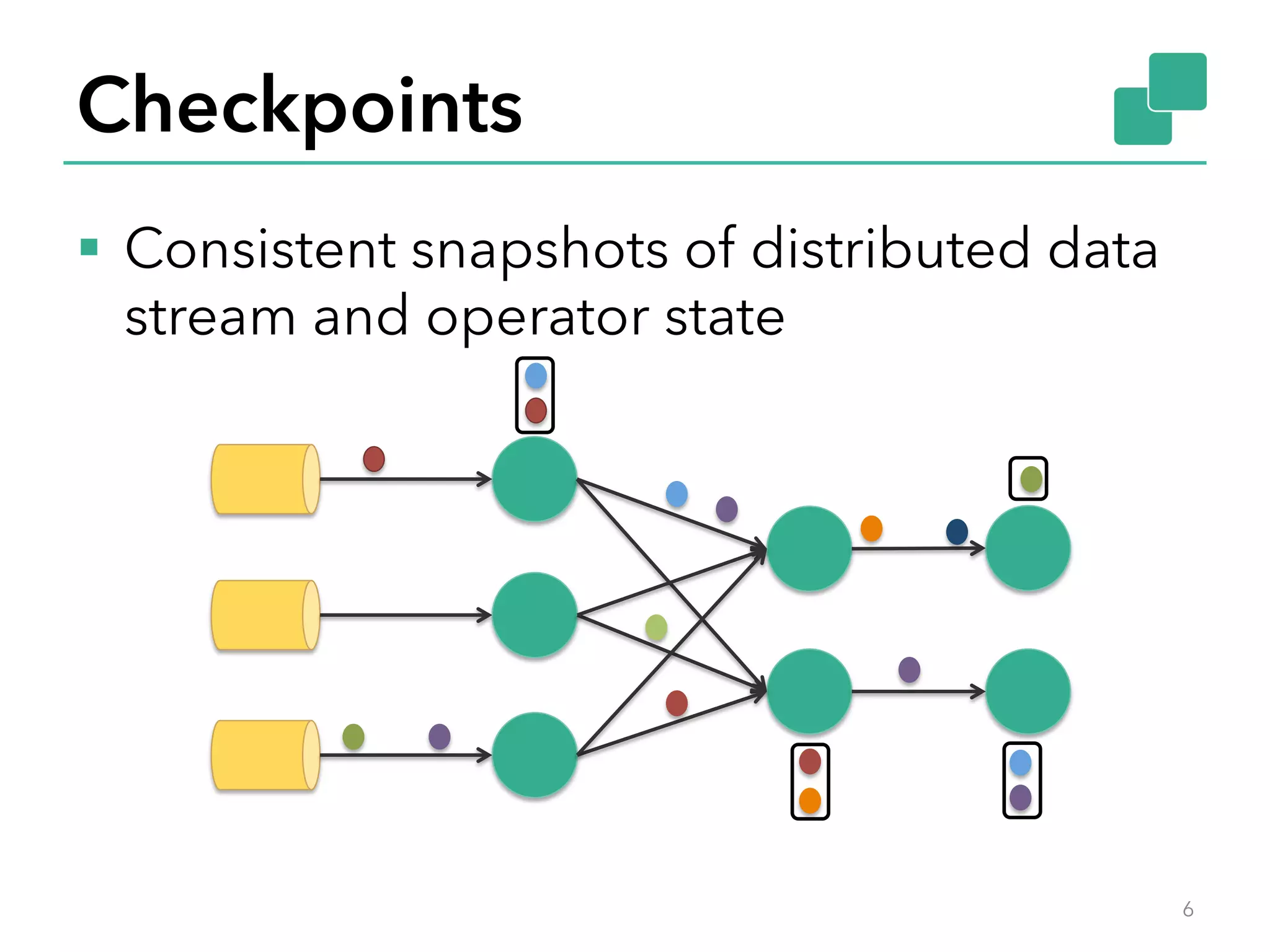 Checkpoints
§  Consistent snapshots of distributed data
stream and operator state
6
 