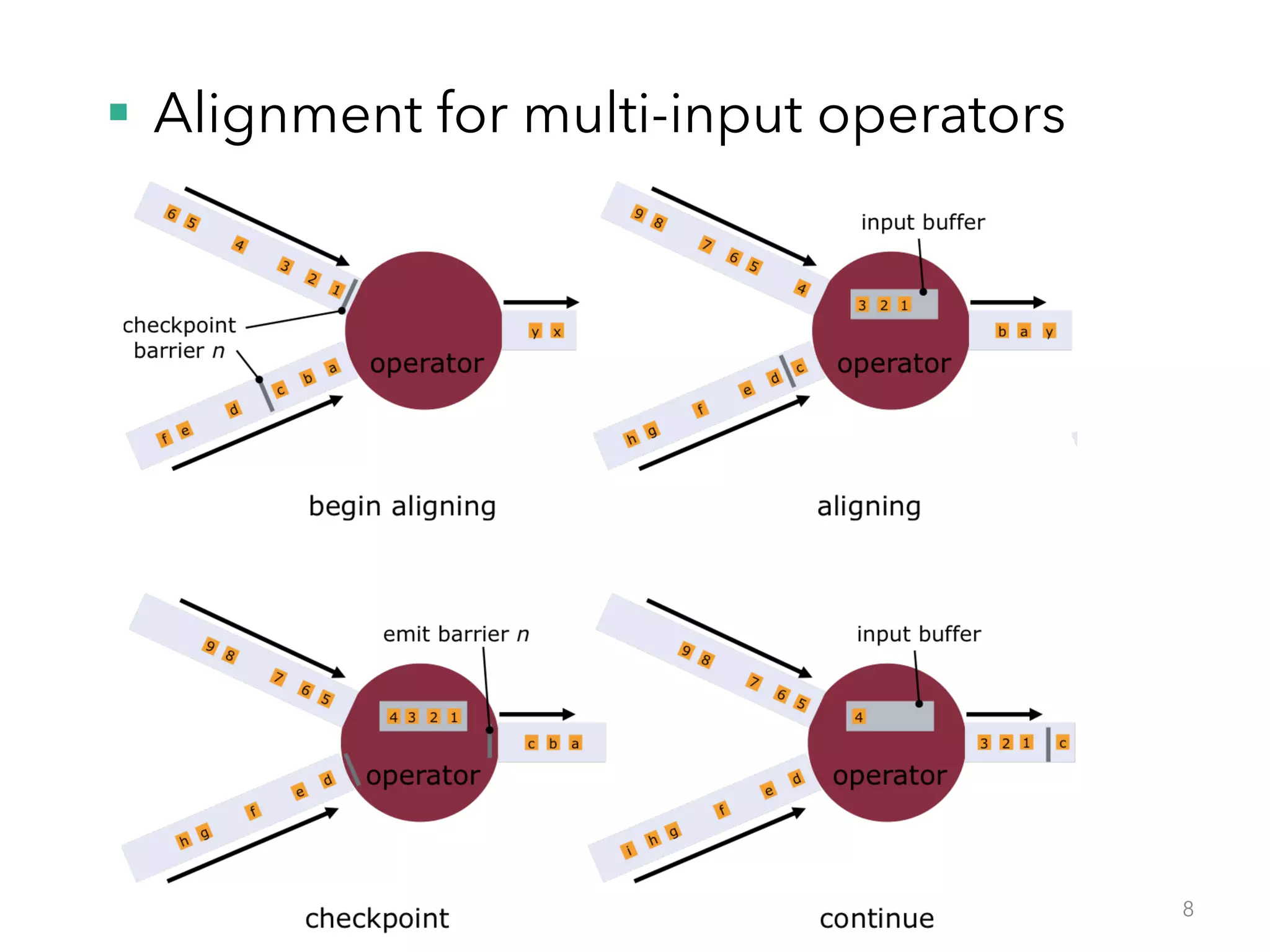 8
§  Alignment for multi-input operators
 