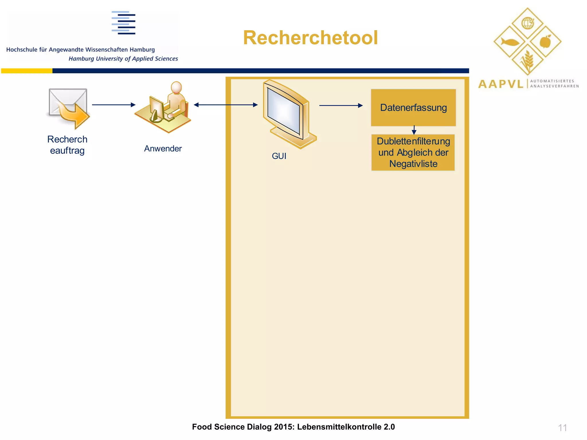 Recherchetool
Datenerfassung
Dublettenfilterung
und Abgleich der
Negativliste
Recherch
eauftrag Anwender
GUI
Food Science Dialog 2015: Lebensmittelkontrolle 2.0 11
 