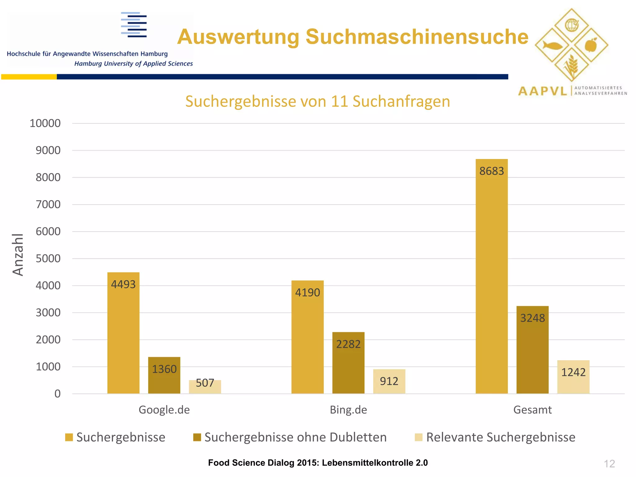 Auswertung Suchmaschinensuche
4493
4190
8683
1360
2282
3248
507 912
1242
0
1000
2000
3000
4000
5000
6000
7000
8000
9000
10000
Google.de Bing.de Gesamt
Anzahl
Suchergebnisse von 11 Suchanfragen
Suchergebnisse Suchergebnisse ohne Dubletten Relevante Suchergebnisse
Food Science Dialog 2015: Lebensmittelkontrolle 2.0 12
 