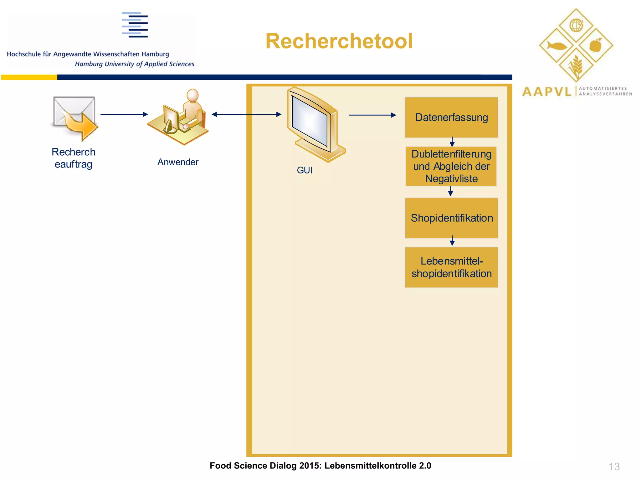 Recherchetool
Datenerfassung
Dublettenfilterung
und Abgleich der
Negativliste
Shopidentifikation
Lebensmittel-
shopidentifikation
Recherch
eauftrag Anwender
GUI
Food Science Dialog 2015: Lebensmittelkontrolle 2.0 13
 