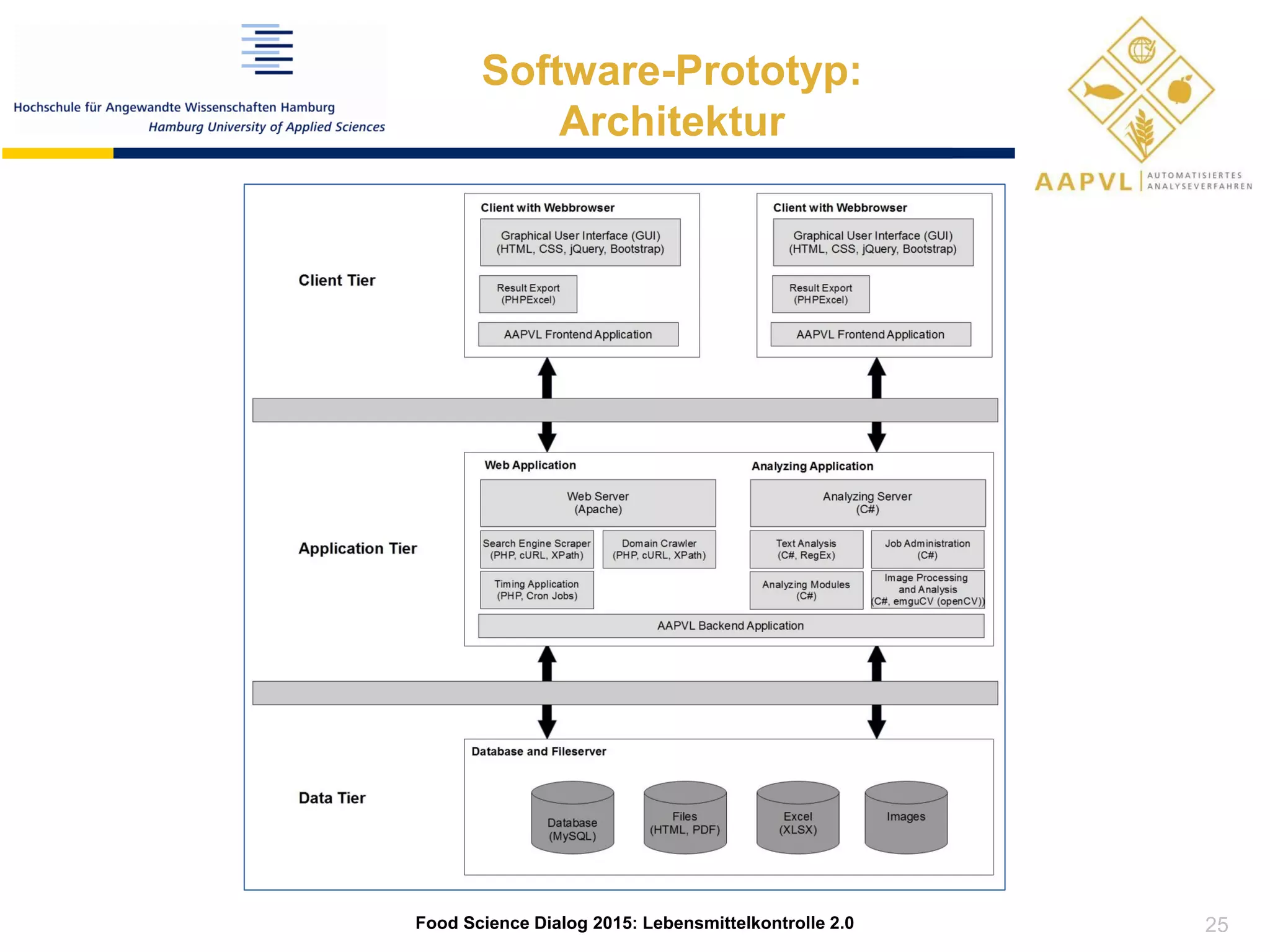 Software-Prototyp:
Architektur
25
Food Science Dialog 2015: Lebensmittelkontrolle 2.0
 