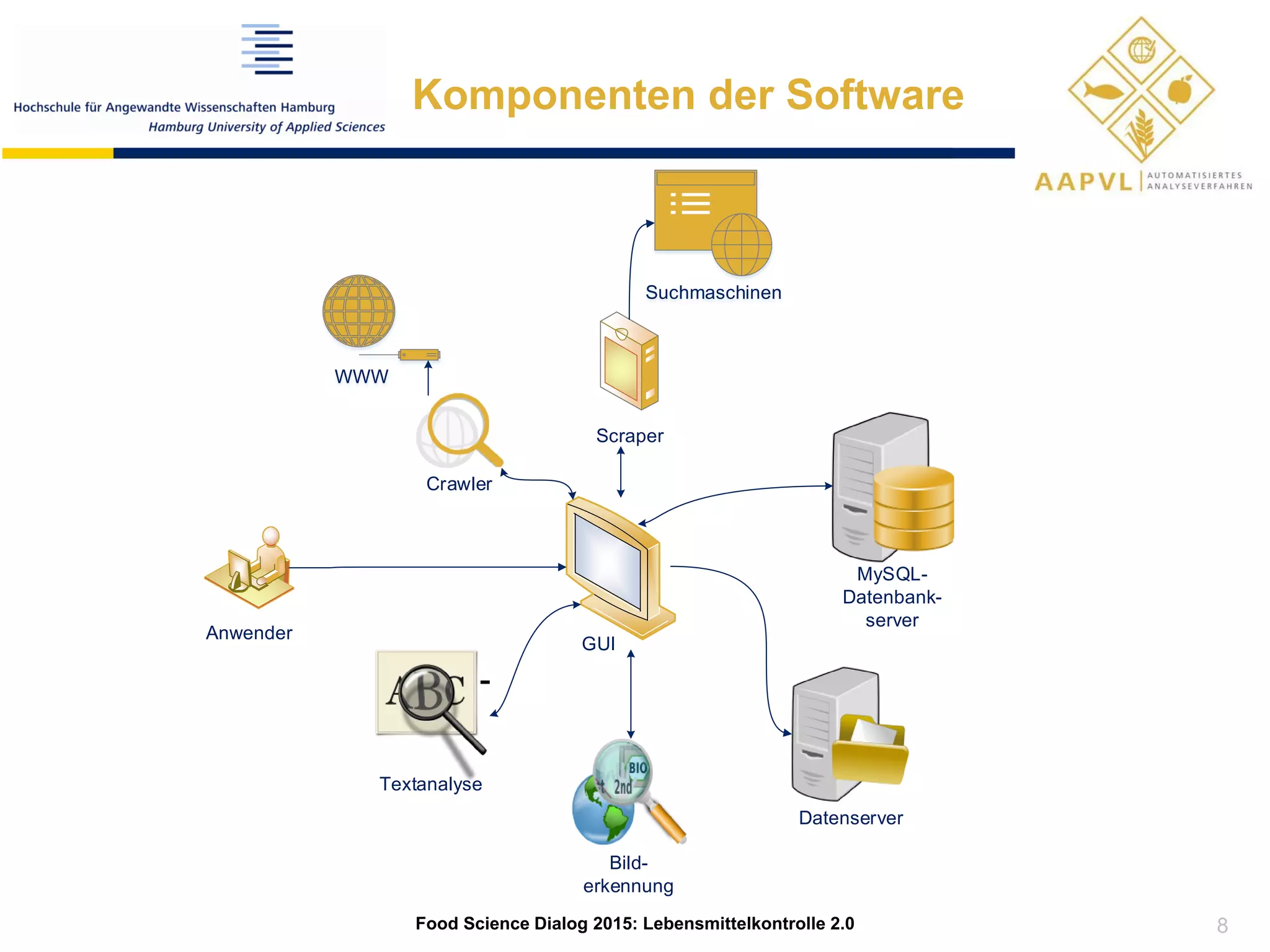 Komponenten der Software
Anwender
GUI
Suchmaschinen
Bild-
erkennung
Crawler
MySQL-
Datenbank-
server
Textanalyse
WWW
Scraper
Datenserver
Food Science Dialog 2015: Lebensmittelkontrolle 2.0 8
 