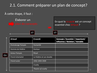 2.1. Comment préparer un plan de concept?
À cette étape, il faut :
Élaborer un
plan de concepts
Artaud Cruauté Concept / Essentiel / Important/
Influence / Relation / Variable
Dramaturge français Humanité
Homme de théâtre Humour
Acteur français Rituel
French dramatist Le théâtre et son double
French actor 1932-1933-1939
Cruelty
Theatre of cruelty
ET
OU
En quoi la cruauté est un concept
essentiel chez Artaud ?
ET
14
 