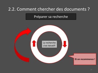 2.2. Comment chercher des documents ?
Préparer sa recherche
Et on recommence !
17
La recherche
c’est itératif!
 