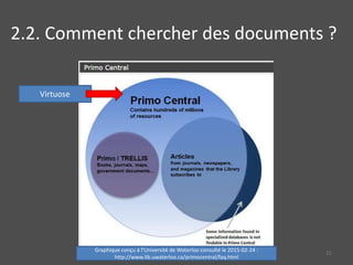 2.2. Comment chercher des documents ?
Virtuose
Graphique conçu à l’Université de Waterloo consulté le 2015-02-24 :
http://www.lib.uwaterloo.ca/primocentral/faq.html
21
 