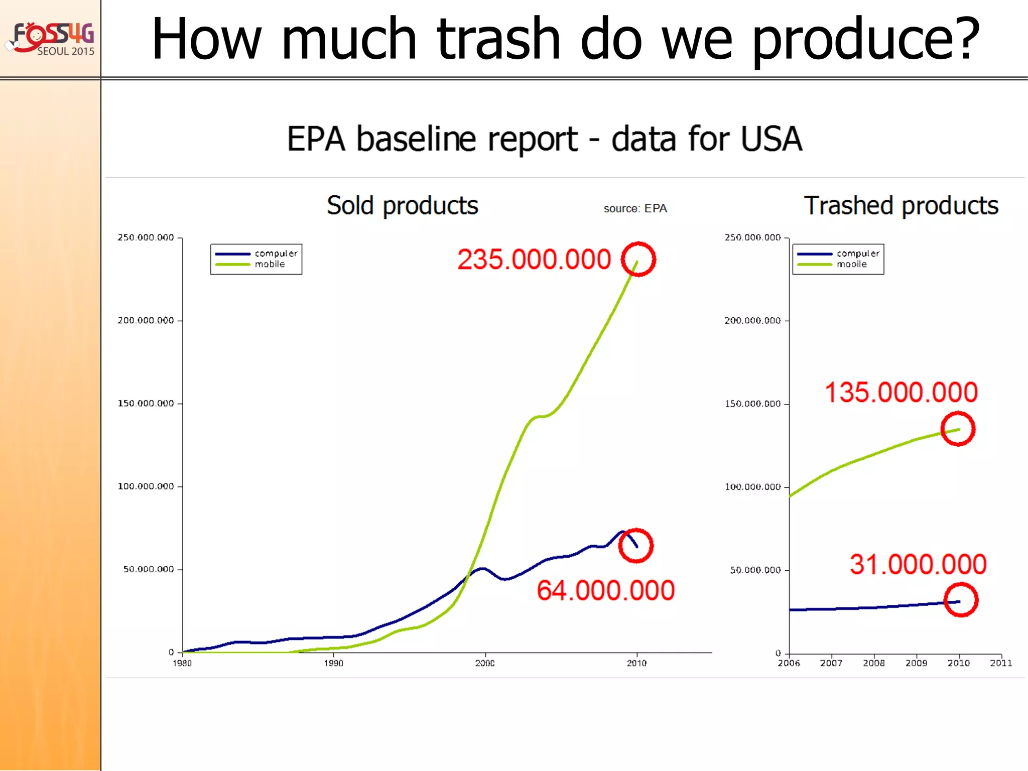 How much trash do we produce?	
 