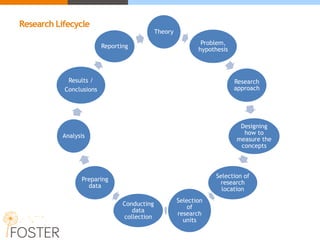 Research Lifecycle
Theory
Problem,
hypothesis
Research
approach
Designing
how to
measure the
concepts
Selection of
research
location
Selection
of
research
units
Conducting
data
collection
Preparing
data
Analysis
Results /
Conclusions
Reporting
 