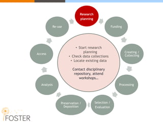 Research
planning
planning
Funding
Creating /
Collecting
Processing
Selection /
Evaluation
Preservation /
Deposition
Analysis
Access
Re-use
• Start research
planning
• Check data collections
• Locate existing data
Contact disciplinary
repository, attend
workshops…
 
