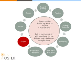 Research
planning
Funding
Creating /
Collecting
Processing
Selection /
Evaluation
Preservation /
Deposition
Analysis
Access
Re-use
• Interpretation
• Producing research
outputs
• Publications
Get in communication
with repository, library.
Editors: might help with
interpretation
 