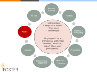 Research
planning
Funding
Creating /
Collecting
Processing
Selection /
Evaluation
Preservation /
Deposition
Analysis
Access
Re-use
• Sharing data
• Regulation access
• Copy-right
• Promotions
Help repository in
promotional activities:
lectures, hands-on,
report about your
publications…
 