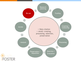 Research
planning
Funding
Creating /
Collecting
Processing
Selection /
Evaluation
Preservation /
Deposition
Analysis
Access
Re-use
• Data citation
• Avoid: creating,
processing, selection,
preservation
 