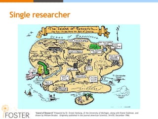 Single researcher
"Island of Research" Prepared by Dr. Ernest Harburg, of the University of Michigan, along with Elaine Stallman, and
drawn by William Brudon. Originally published in the journal American Scientist, 54:470, December 1966.
 