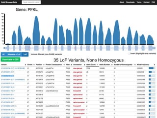  d
35 LoF Variants, None Homozygous
 