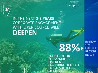 IN THE NEXT 2-3 YEARS
CORPORATE ENGAGEMENT
WITH OPEN SOURCE WILL
DEEPEN
UP FROM
56%
EXPECTED
GROWTH
IN 2014
88%
EXPECT THEIR
COMPANIES TO
INCREASE
CONTRIBUTIONS TO
OPEN SOURCE
PROJECTS
SECTION2
CORPORATEUSE
@FUTUREOFOSS
#FUTUREOSS
 