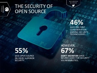 THE SECURITY OF
OPEN SOURCE
55%SAID OPEN SOURCE
DELIVERS SUPERIOR
SECURITY
46%GIVE OSS FIRST
CONSIDERATION
AMONG SECURITY
TECHNOLOGIES
HOWEVER,
67%DON’T MONITOR OPEN
SOURCE CODE FOR SECURITY
VULNERABILITIES.
SECTION4
TECHNOLOGY
@FUTUREOFOSS
#FUTUREOSS
 